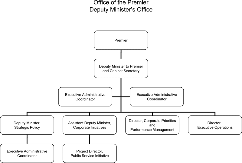 Office of the Premier.