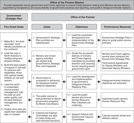 Performance Plan Summary Table.