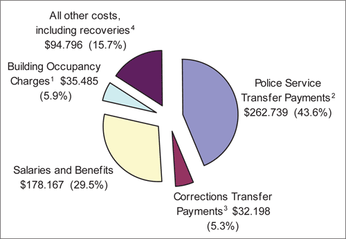 Chart - Estimated Ministry Expenses for 2007/08 by Expenditure Type