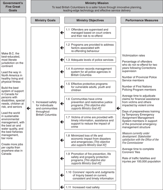 Performance Plan Summary Table