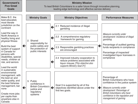Performance Plan Summary Table (cont)