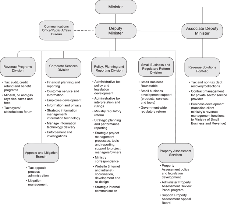 Ministry Organizational Structure and Key Responsibilities