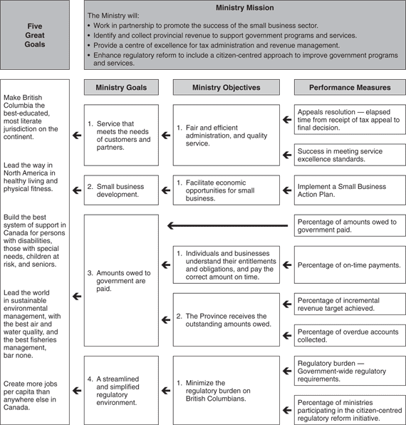 Performance Plan Summary Table