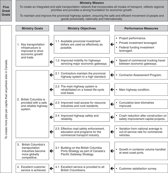 Performance Plan Summary Table.