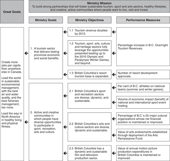 Performance Plan Summary
