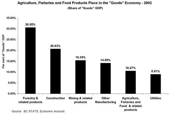 Agriculture, Fisheries and Food Products Place in the "Goods" Economy -- 2002.
