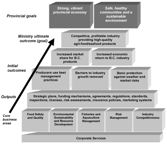 Ministry core business areas and goals support government.