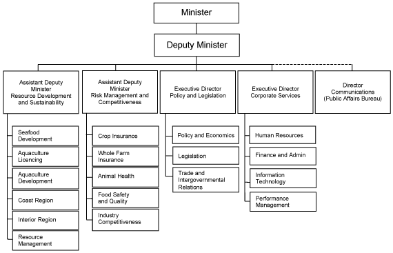 Ministry Structure 2002/03.