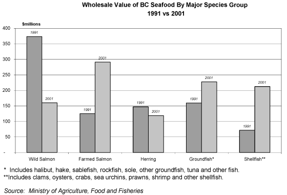 Wholesale Value of BC Seafood By Major Species Group.