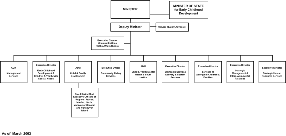 Management Organizational Structure.