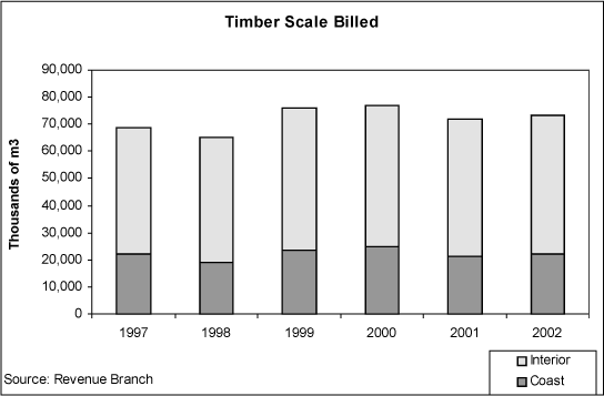 Timber Scale Billed.