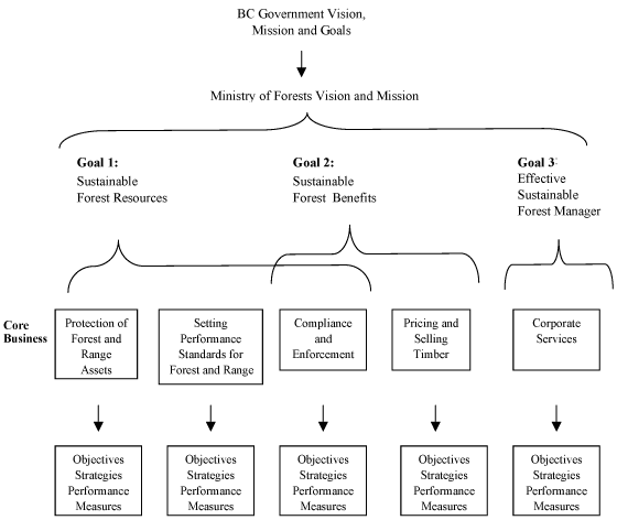 BC Government Vision, Mission and Goals.
