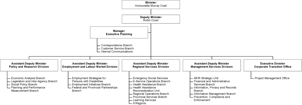 Organizational Chart.