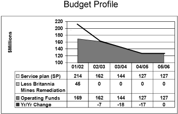 Figure 6. Budget profile 2001/02 to 2005/06.