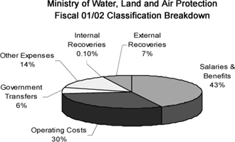 Fiscal 01/02 Classification Breakdown.