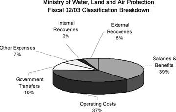 Fiscal 02/03 Classification Breakdown.