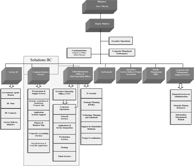 2003/04 Annual Service Plan Report -- Ministry of Management Services