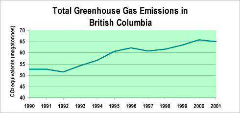 Total Greenhouse Gas Emissions in British Columbia.