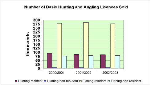 Number of Basic Hunting and Angling Licences Sold.