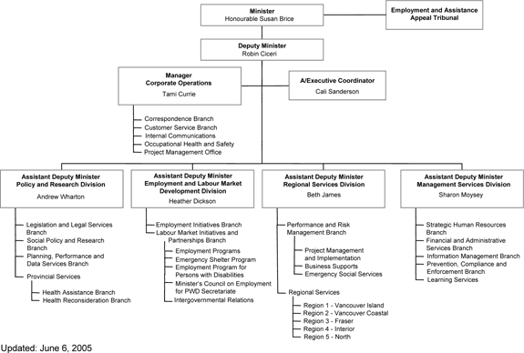 Ministry Organization Structure/Chart.