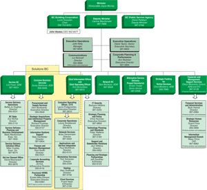 Appendix C: Ministry Organization Chart.