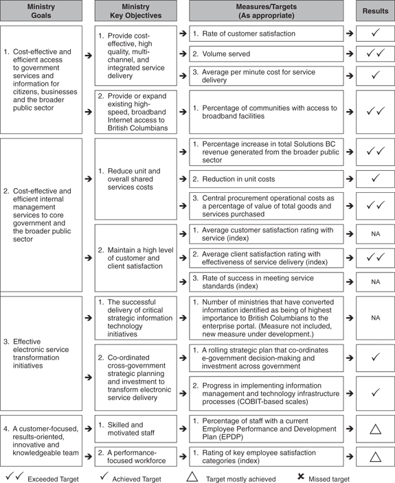 Results Achievement Summary Table.