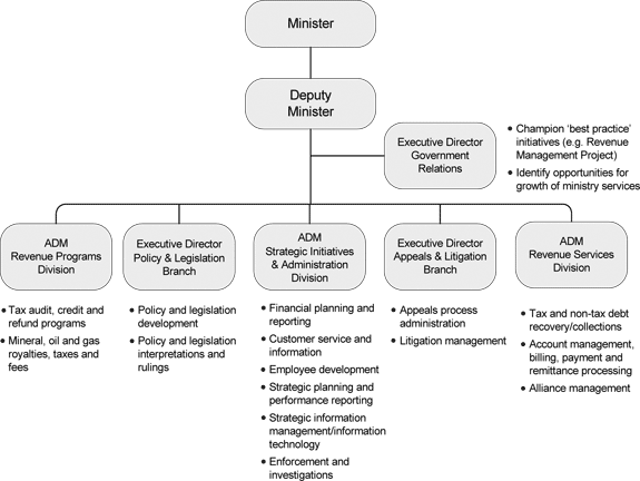 Figure 2: Ministry Organizational Structure and Key Responsibilities.