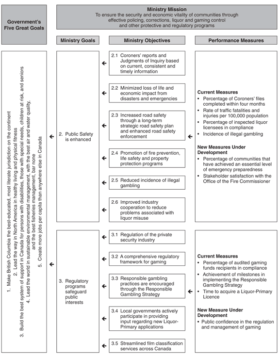 Performance Plan Summary Table