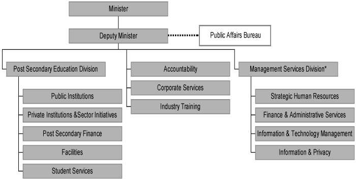 Ministry Organization as of March 31, 2003.