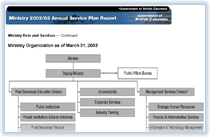Link to Ministry Organization Chart.