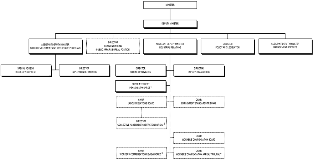 Ministry Structure (March 2003).