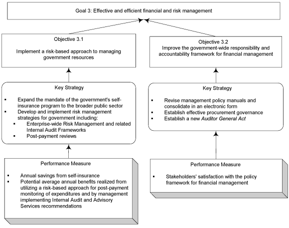 Goal 3: Effective and efficient financial and risk management.
