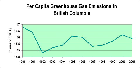Per Capita Greenhouse Gas Emissions in British Columbia.