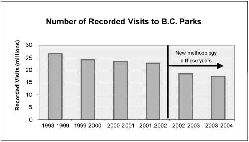 Number of Recorded Visits to B.C. Parks