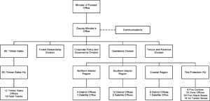 Ministry Organization Structure.