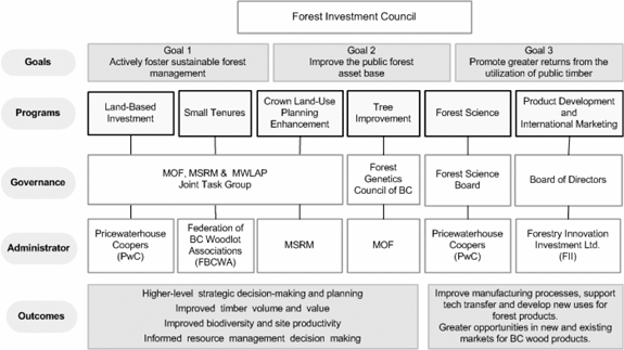 Figure 1: Forest Investment Account Overview.